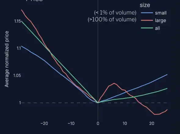 The graph shows that the price of one token has decreased while the price of the other token has increased. 